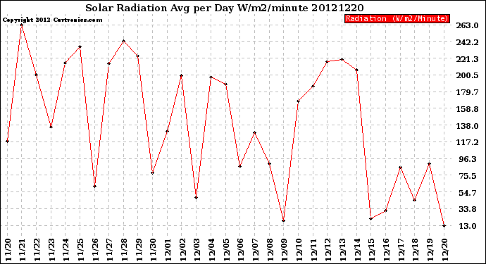 Milwaukee Weather Solar Radiation<br>Avg per Day W/m2/minute