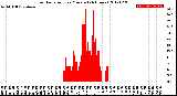 Milwaukee Weather Solar Radiation<br>per Minute<br>(24 Hours)