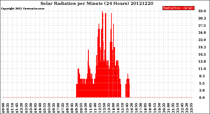 Milwaukee Weather Solar Radiation<br>per Minute<br>(24 Hours)