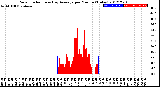 Milwaukee Weather Solar Radiation<br>& Day Average<br>per Minute<br>(Today)