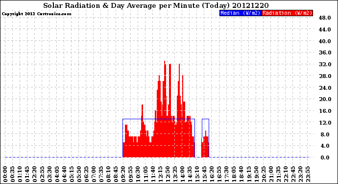 Milwaukee Weather Solar Radiation<br>& Day Average<br>per Minute<br>(Today)