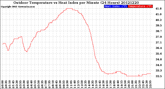 Milwaukee Weather Outdoor Temperature<br>vs Heat Index<br>per Minute<br>(24 Hours)