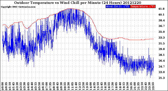 Milwaukee Weather Outdoor Temperature<br>vs Wind Chill<br>per Minute<br>(24 Hours)