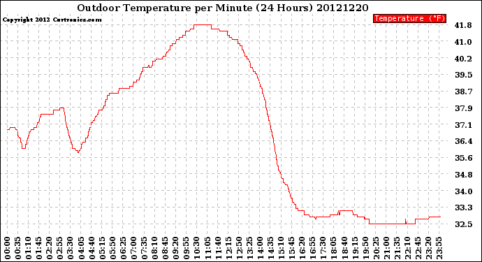 Milwaukee Weather Outdoor Temperature<br>per Minute<br>(24 Hours)