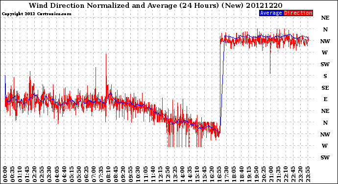 Milwaukee Weather Wind Direction<br>Normalized and Average<br>(24 Hours) (New)