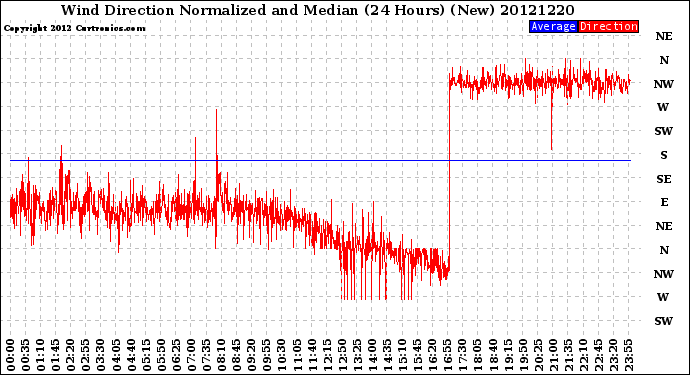 Milwaukee Weather Wind Direction<br>Normalized and Median<br>(24 Hours) (New)