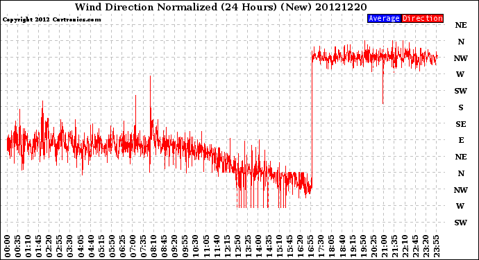 Milwaukee Weather Wind Direction<br>Normalized<br>(24 Hours) (New)