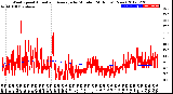 Milwaukee Weather Wind Speed<br>Actual and Average<br>by Minute<br>(24 Hours) (New)