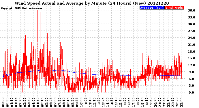 Milwaukee Weather Wind Speed<br>Actual and Average<br>by Minute<br>(24 Hours) (New)