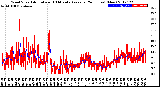 Milwaukee Weather Wind Speed<br>Actual and 10 Minute<br>Average<br>(24 Hours) (New)