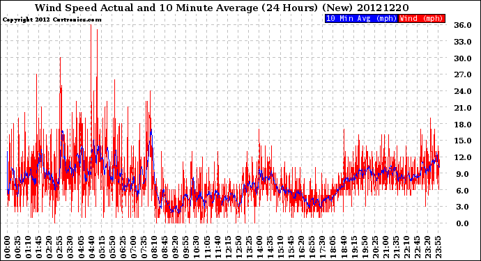 Milwaukee Weather Wind Speed<br>Actual and 10 Minute<br>Average<br>(24 Hours) (New)