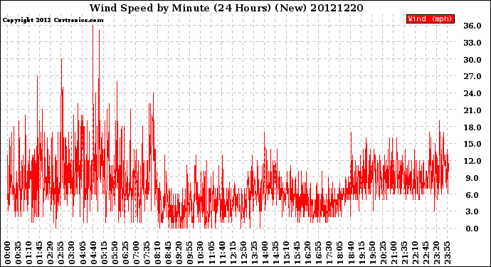 Milwaukee Weather Wind Speed<br>by Minute<br>(24 Hours) (New)