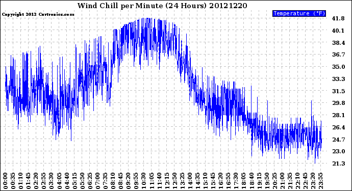 Milwaukee Weather Wind Chill<br>per Minute<br>(24 Hours)