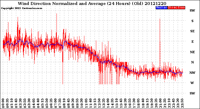 Milwaukee Weather Wind Direction<br>Normalized and Average<br>(24 Hours) (Old)