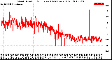 Milwaukee Weather Wind Direction<br>Normalized<br>(24 Hours) (Old)