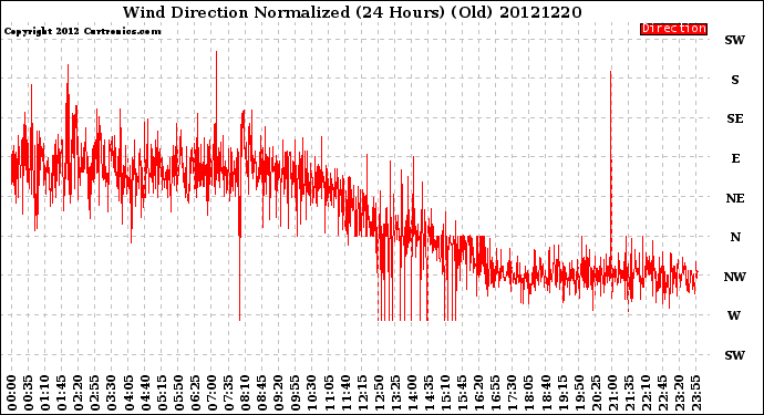 Milwaukee Weather Wind Direction<br>Normalized<br>(24 Hours) (Old)