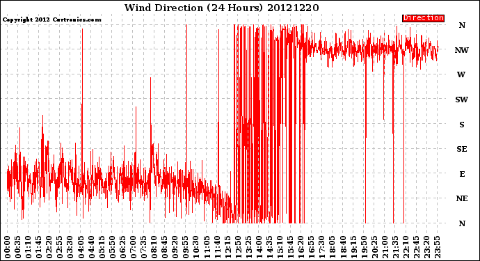 Milwaukee Weather Wind Direction<br>(24 Hours)