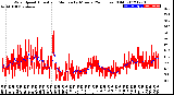 Milwaukee Weather Wind Speed<br>Actual and Median<br>by Minute<br>(24 Hours) (Old)