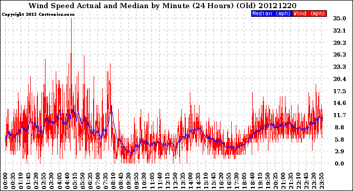 Milwaukee Weather Wind Speed<br>Actual and Median<br>by Minute<br>(24 Hours) (Old)