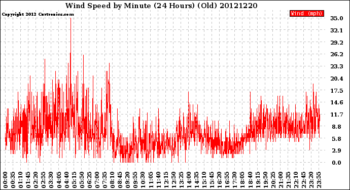 Milwaukee Weather Wind Speed<br>by Minute<br>(24 Hours) (Old)