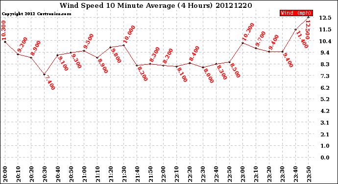 Milwaukee Weather Wind Speed<br>10 Minute Average<br>(4 Hours)