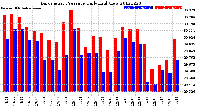 Milwaukee Weather Barometric Pressure<br>Daily High/Low