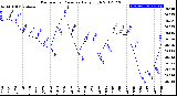 Milwaukee Weather Barometric Pressure<br>Daily High