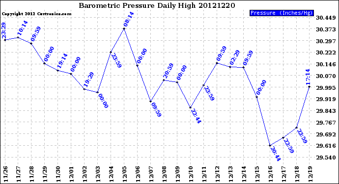 Milwaukee Weather Barometric Pressure<br>Daily High