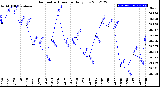 Milwaukee Weather Barometric Pressure<br>Daily Low