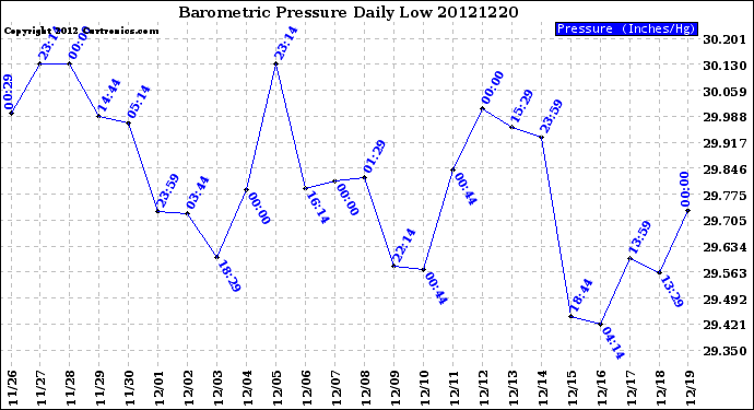 Milwaukee Weather Barometric Pressure<br>Daily Low