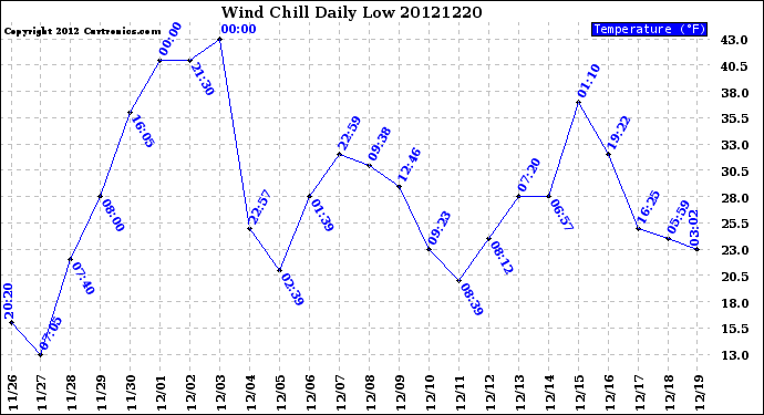 Milwaukee Weather Wind Chill<br>Daily Low