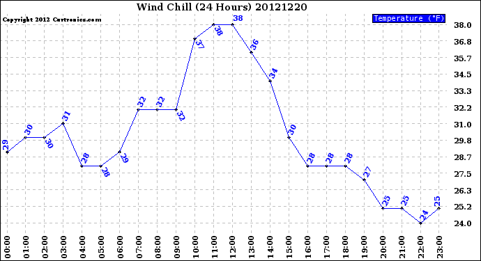 Milwaukee Weather Wind Chill<br>(24 Hours)