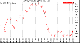 Milwaukee Weather Dew Point<br>(24 Hours)