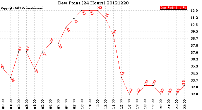 Milwaukee Weather Dew Point<br>(24 Hours)