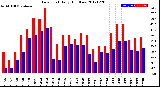 Milwaukee Weather Dew Point<br>Daily High/Low