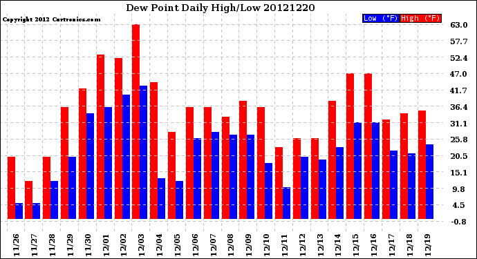 Milwaukee Weather Dew Point<br>Daily High/Low