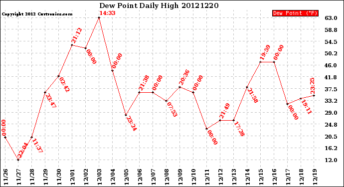 Milwaukee Weather Dew Point<br>Daily High