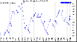 Milwaukee Weather Dew Point<br>Daily Low