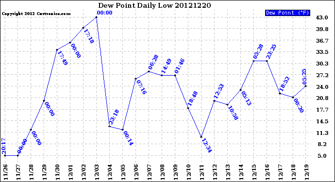 Milwaukee Weather Dew Point<br>Daily Low