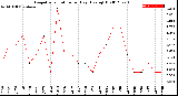 Milwaukee Weather Evapotranspiration<br>per Day (Ozs sq/ft)