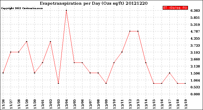 Milwaukee Weather Evapotranspiration<br>per Day (Ozs sq/ft)