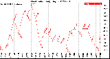 Milwaukee Weather Heat Index<br>Daily High