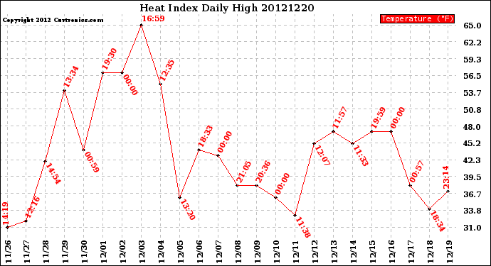 Milwaukee Weather Heat Index<br>Daily High