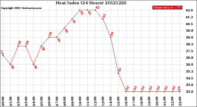 Milwaukee Weather Heat Index<br>(24 Hours)