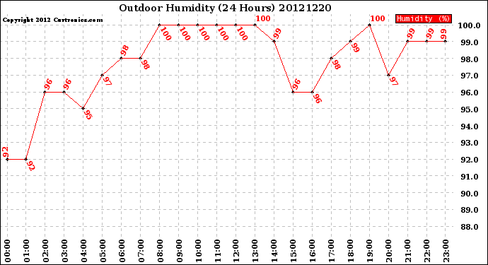 Milwaukee Weather Outdoor Humidity<br>(24 Hours)