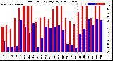 Milwaukee Weather Outdoor Humidity<br>Daily High/Low