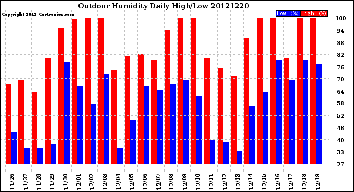 Milwaukee Weather Outdoor Humidity<br>Daily High/Low