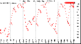 Milwaukee Weather Outdoor Humidity<br>Daily High