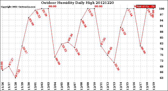 Milwaukee Weather Outdoor Humidity<br>Daily High