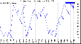 Milwaukee Weather Outdoor Humidity<br>Daily Low